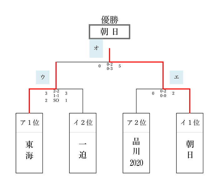 第45回 全国スポーツ少年団ホッケー交流大会 女子フレンドリー決勝トーナメント