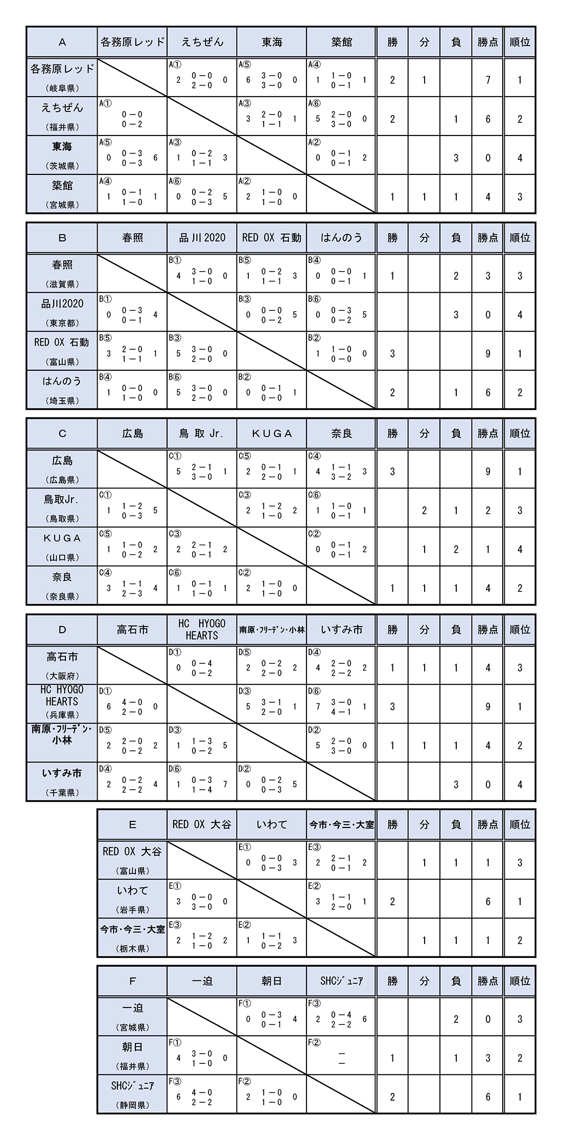 第45回 全国スポーツ少年団ホッケー交流大会 男子予選リーグ