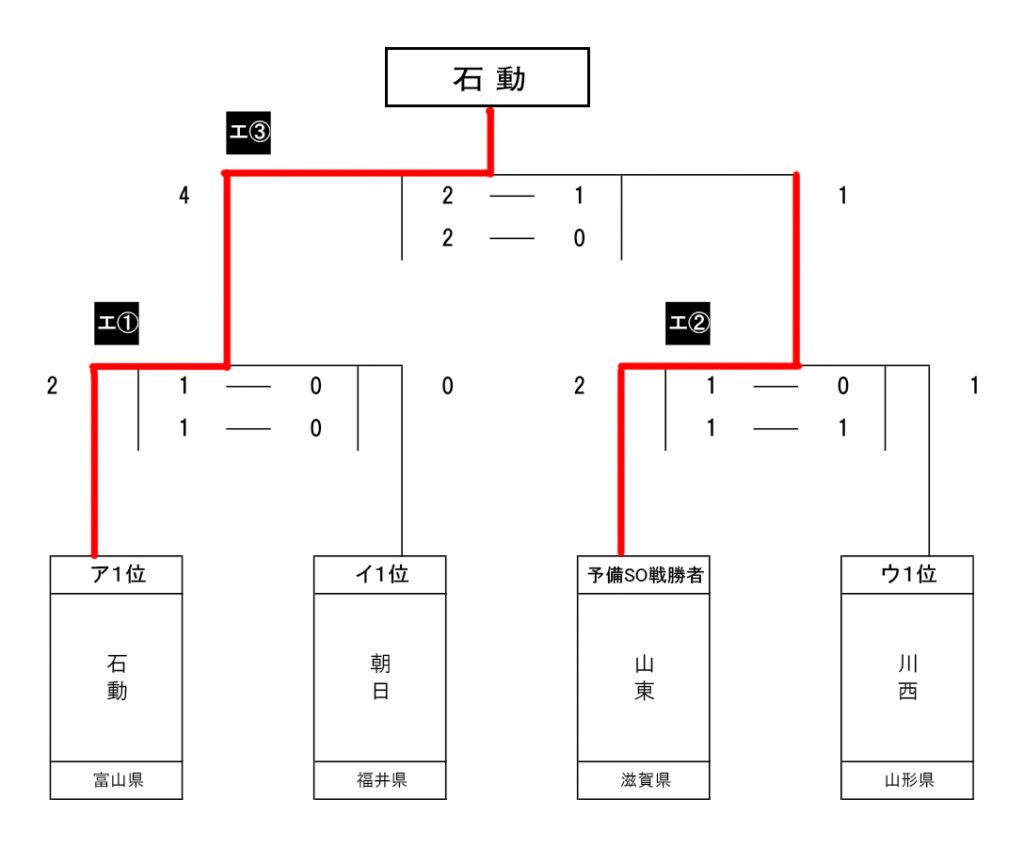 第40回 全国スポーツ少年団ホッケー交流大会 男子フレンドリートーナメント