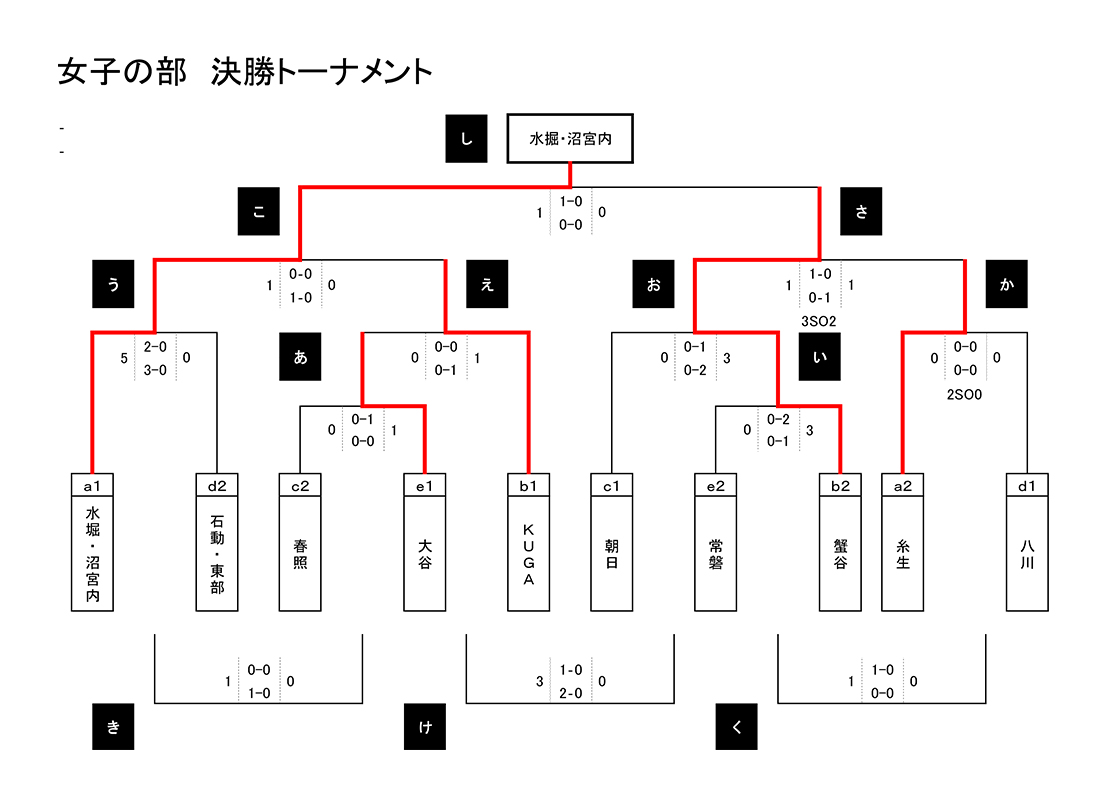 第39回 全国スポーツ少年団ホッケー交流大会 女